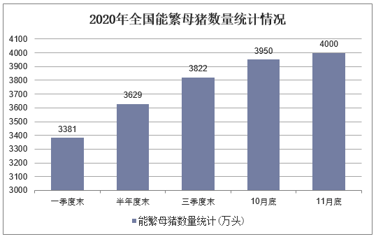 2020年全国能繁母猪数量统计情况