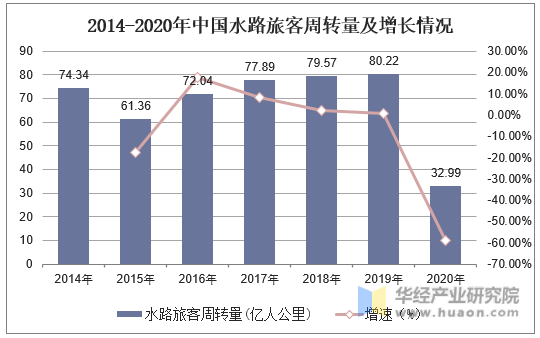2014-2020年中国水路旅客周转量及增长情况