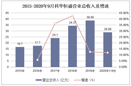 2015-2020年9月科华恒盛营业总收入及增速