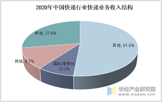 2020年中国快递行业快递业务收入结构