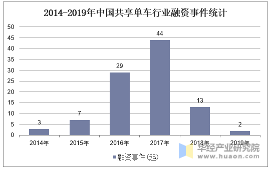 2014-2019年中国共享单车行业融资事件统计