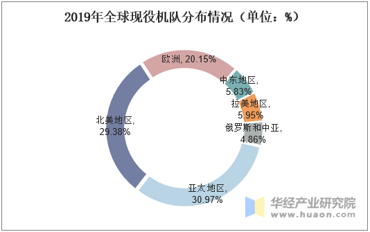 2019年全球现役机队分布情况（单位：%）