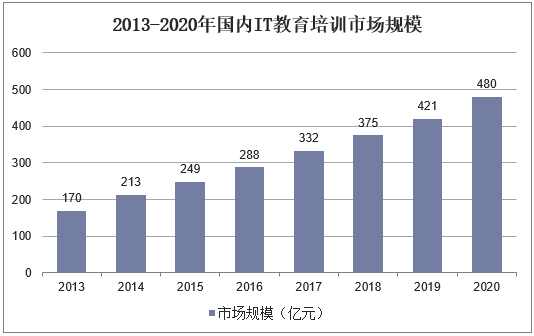 2013-2020年国内IT教育培训市场规模