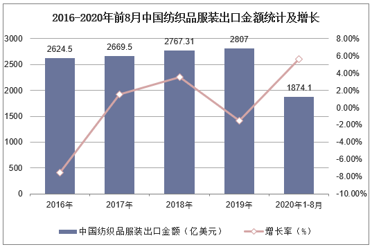 2016-2020年前8月中国纺织品服装出口金额统计及增长