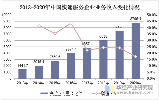 2013-2020年中国快递服务企业业务收入变化情况