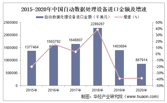 2015-2020年中国自动数据处理设备进口金额及增速