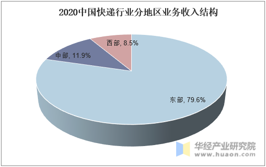 2020中国快递行业分地区业务收入结构