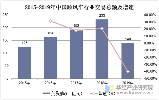 2015-2019年中国顺风车行业交易总额及增速