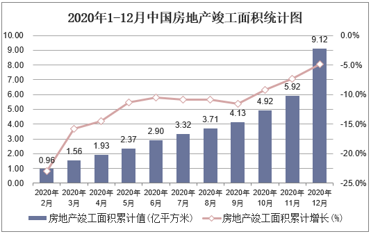 2020年1-12月中国房地产竣工面积统计图