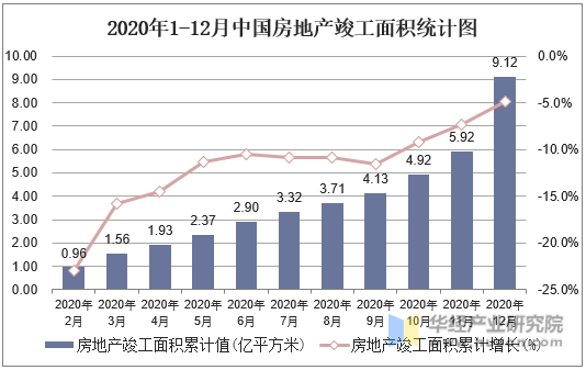 2020年1-12月中国房地产竣工面积统计图