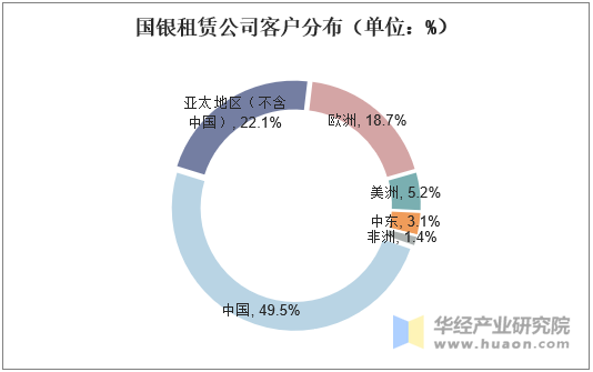 国银租赁公司客户分布（单位：%）