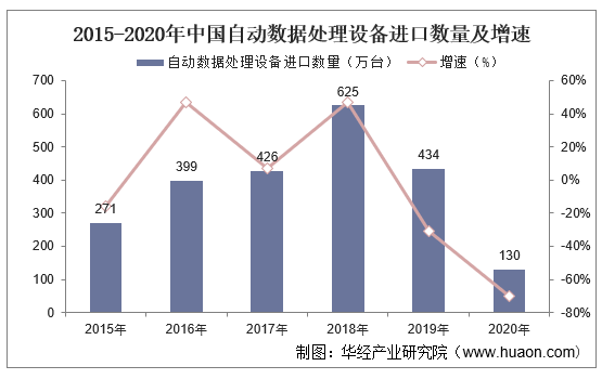 2015-2020年中国自动数据处理设备进口数量及增速