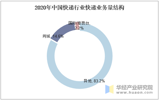 2020年中国快递行业快递业务量结构