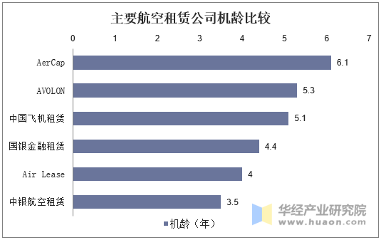 主要航空租赁公司机龄比较