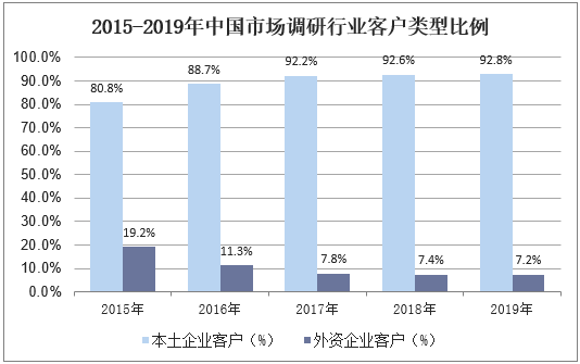 2015-2019年中国市场调研行业客户类型比例