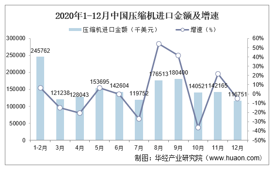 2020年1-12月中国压缩机进口金额及增速