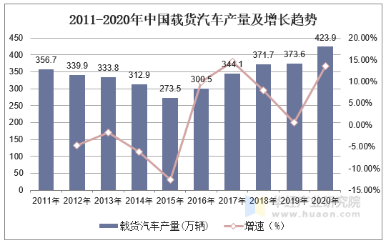 2011-2020年中国载货汽车产量及增长趋势