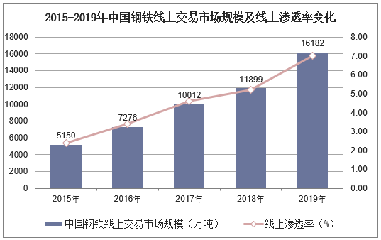 2015-2019年中国钢铁线上交易市场规模及线上渗透率变化