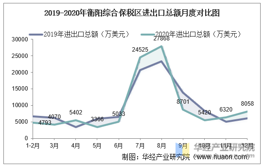 2019-2020年衡阳综合保税区进出口总额月度对比图