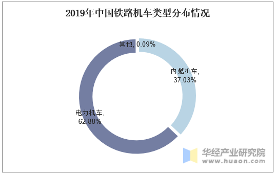 2019年中国铁路机车类型分布情况