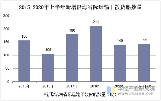 2015-2020年上半年新增沿海省际运输干散货船数量