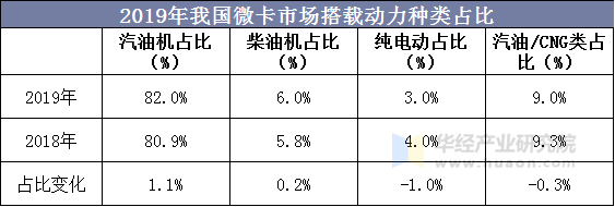 2019年我国微卡市场搭载动力种类占比