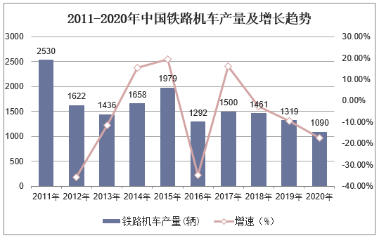 2011-2020年中国铁路机车产量及增长趋势