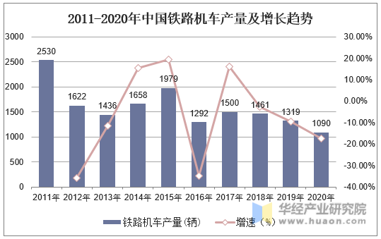 2011-2020年中国铁路机车产量及增长趋势