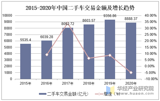 2015-2020年中国二手车交易金额及增长趋势
