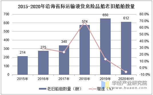 2015-2020年沿海省际运输液货危险品船老旧船舶数量