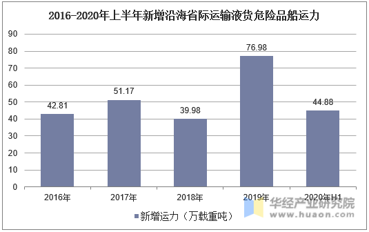 2016-2020年上半年新增沿海省际运输液货危险品船运力