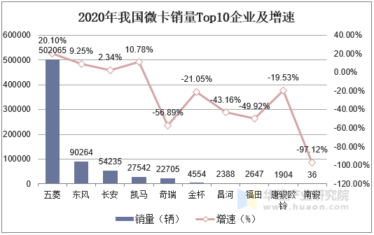 2020年我国微卡销量Top10企业及增速