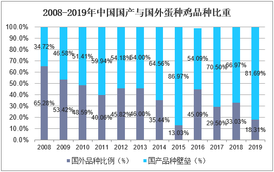 2008-2019年中国国产与国外蛋种鸡品种比重