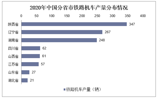 2020年中国分省市铁路机车产量分布情况
