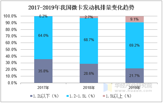 2017-2019年我国微卡发动机排量变化趋势