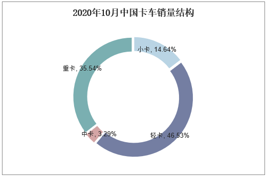 2020年10月中国卡车销量结构