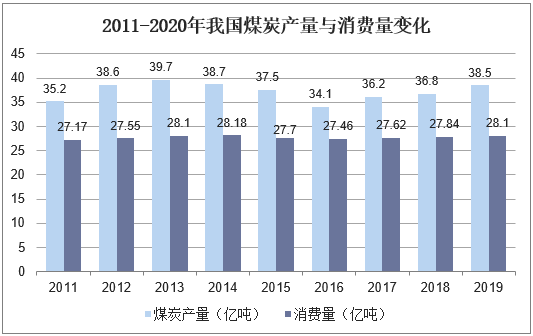 2011-2020年我国煤炭产量与消费量变化