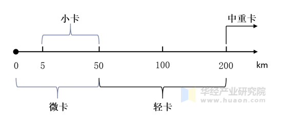 城市物流车主要运输半径
