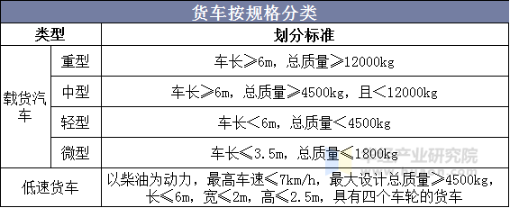 货车按规格分类
