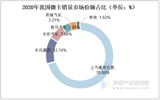 2020年我国微卡销量市场份额占比（单位：%）