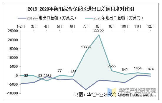 2019-2020年衡阳综合保税区进出口差额月度对比图