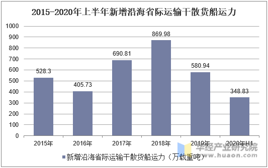 2015-2020年上半年新增沿海省际运输干散货船运力