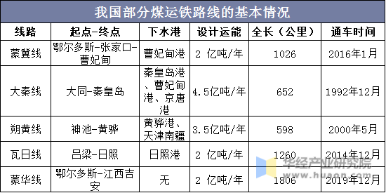 我国部分煤运铁路线基本情况