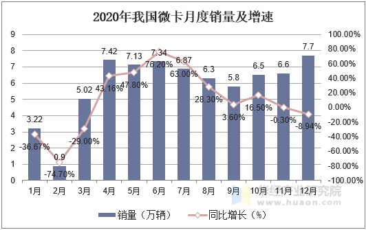 2020年我国微卡月度销量及增速