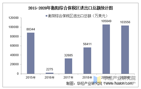 2015-2020年衡阳综合保税区进出口总额统计图