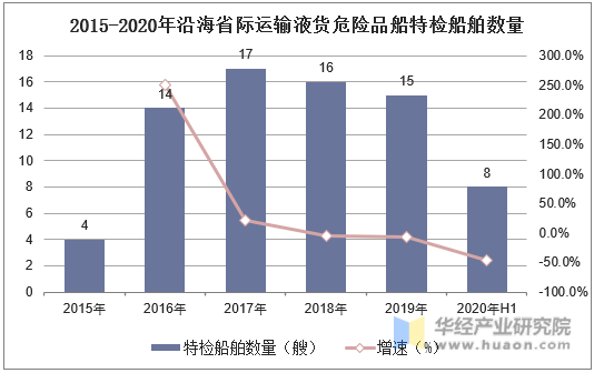 2015-2020年沿海省际运输液货危险品船特检船舶数量
