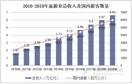 2010-2019年旅游业总收入及国内游客数量
