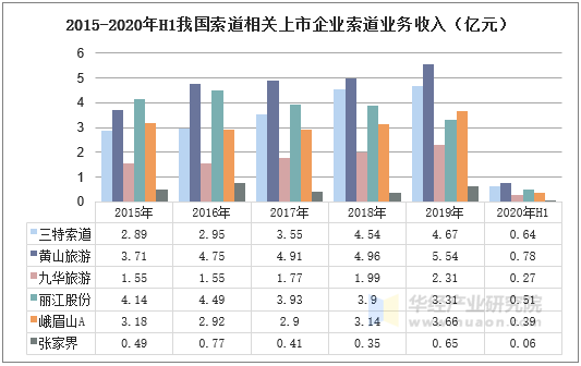 2015-2020年H1我国索道相关上市企业索道业务收入（亿元）