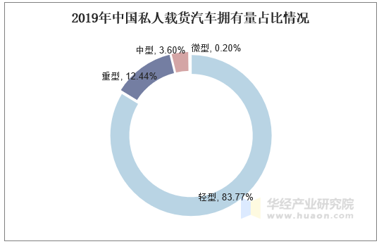 2019年中国私人载货汽车拥有量占比情况