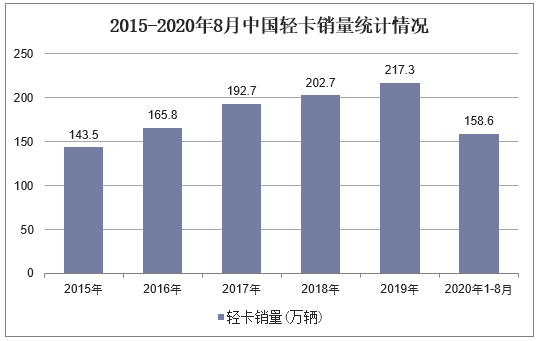 2015-2020年8月中国轻卡销量统计情况